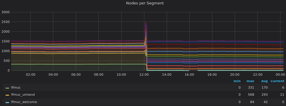 Graph Knoten